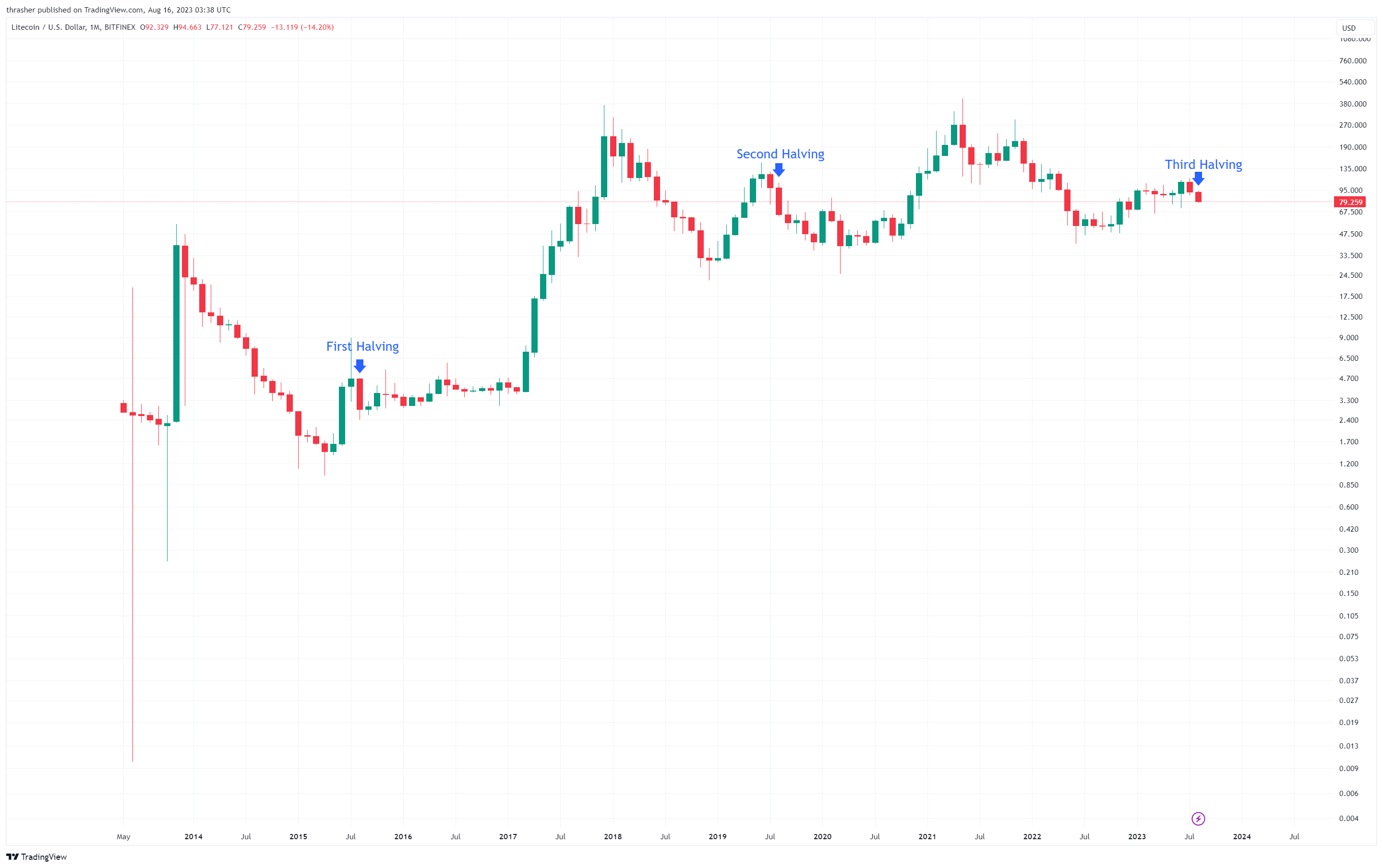 litecoin halving chart